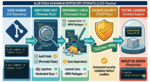 Arsitektur dan diagram alur kerja keamanan DevSecOps otomatis dalam sebuah pipa CI/CD