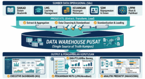 Urgensi Membangun Data Warehouse Terintegrasi di Perguruan Tinggi Modern
