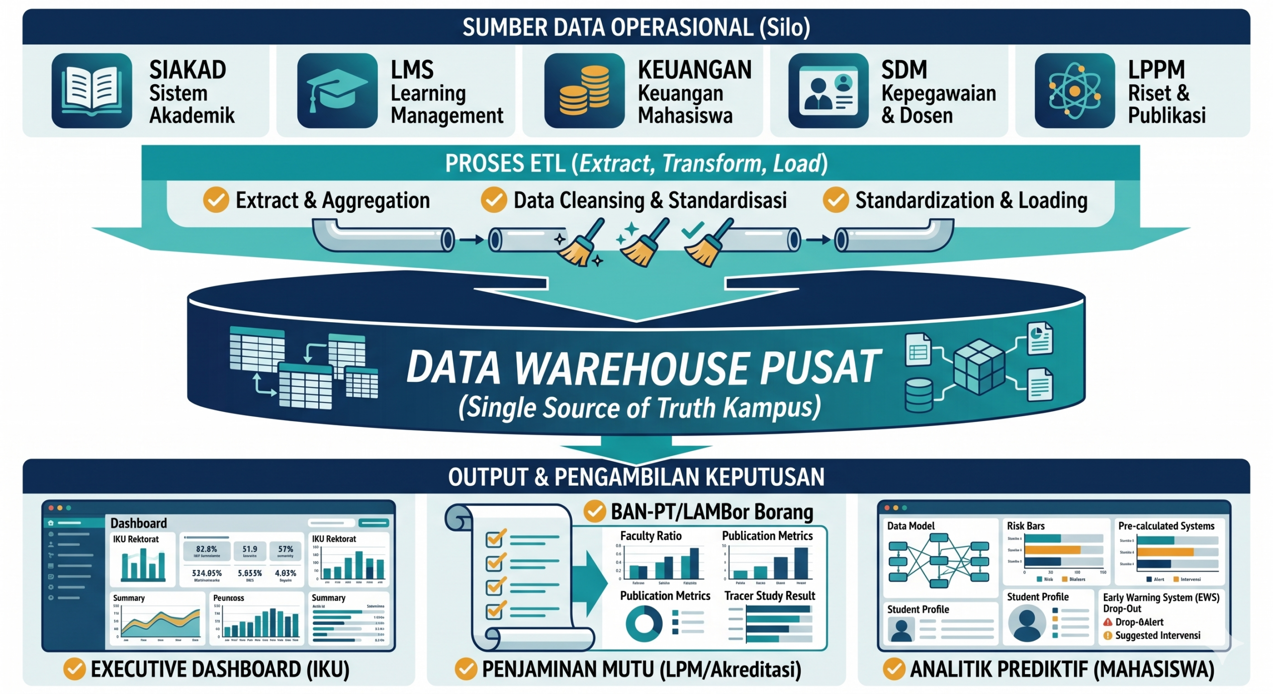 Urgensi Membangun Data Warehouse Terintegrasi di Perguruan Tinggi Modern