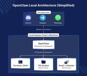 Arsitektur Internal dan Lingkungan Sandboxed OpenClaw Sumber: Webkul