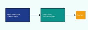 Aliran Kerja Sinergis Akses Runtime OpenClaw dan Otomasi Logika Codex Engine