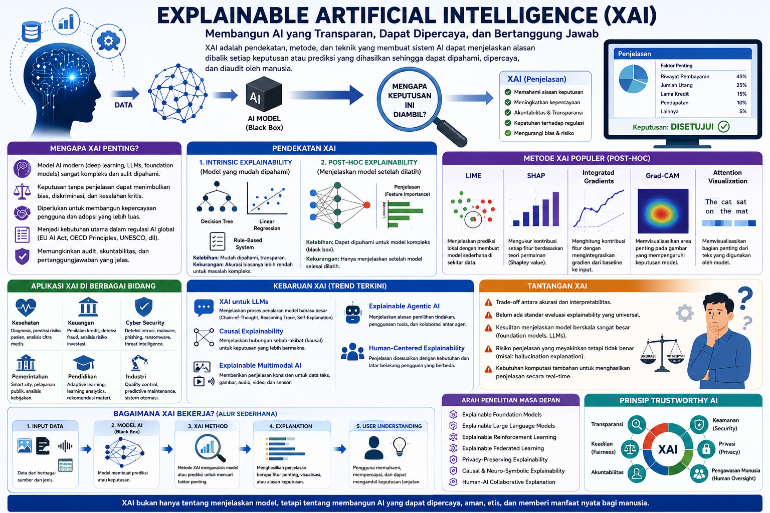 Explainable Artificial Intelligence (XAI): Membangun AI yang Transparan, Dapat Dipercaya, dan Bertanggung Jawab