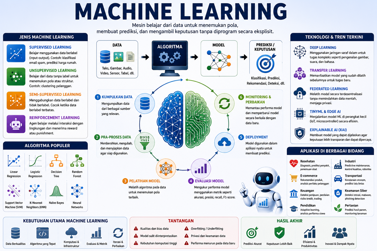 Machine Learning : Dari Prediksi Menuju Agen Cerdas yang Mampu Berpikir, Berkolaborasi, dan Belajar Secara Berkelanjutan