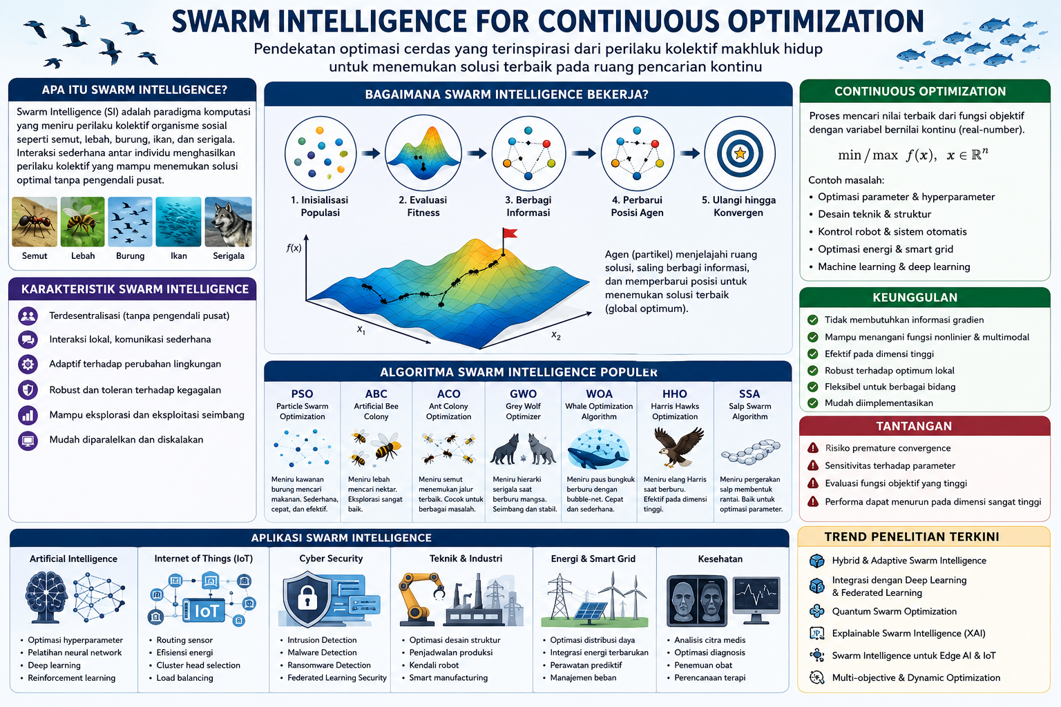 Swarm Intelligence for Continuous Optimization: Solusi Cerdas untuk Optimasi Berbasis Kecerdasan Kolektif