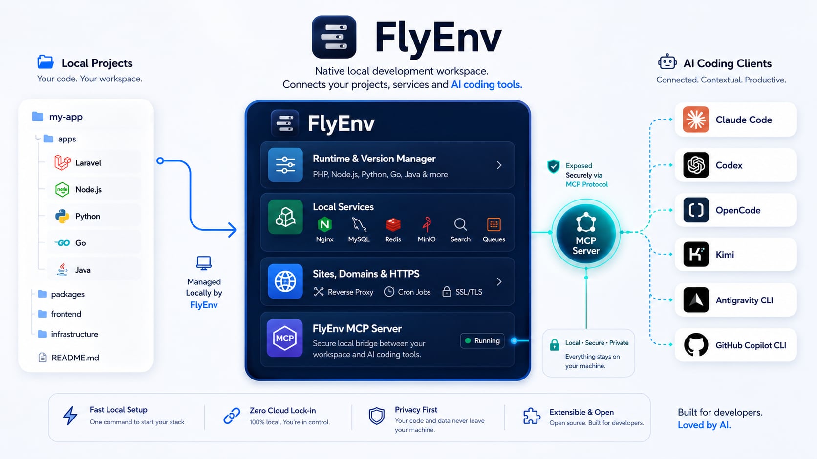Saatnya Berpindah ke FlyEnv, Local Server Modern yang Serba Bisa