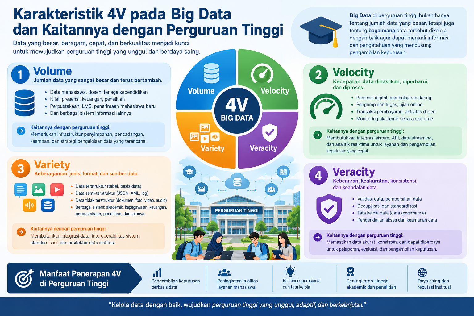 Memahami 4V Big Data : Strategi Pengelolaan Data untuk Transformasi Digital Perguruan Tinggi (Bagian I)