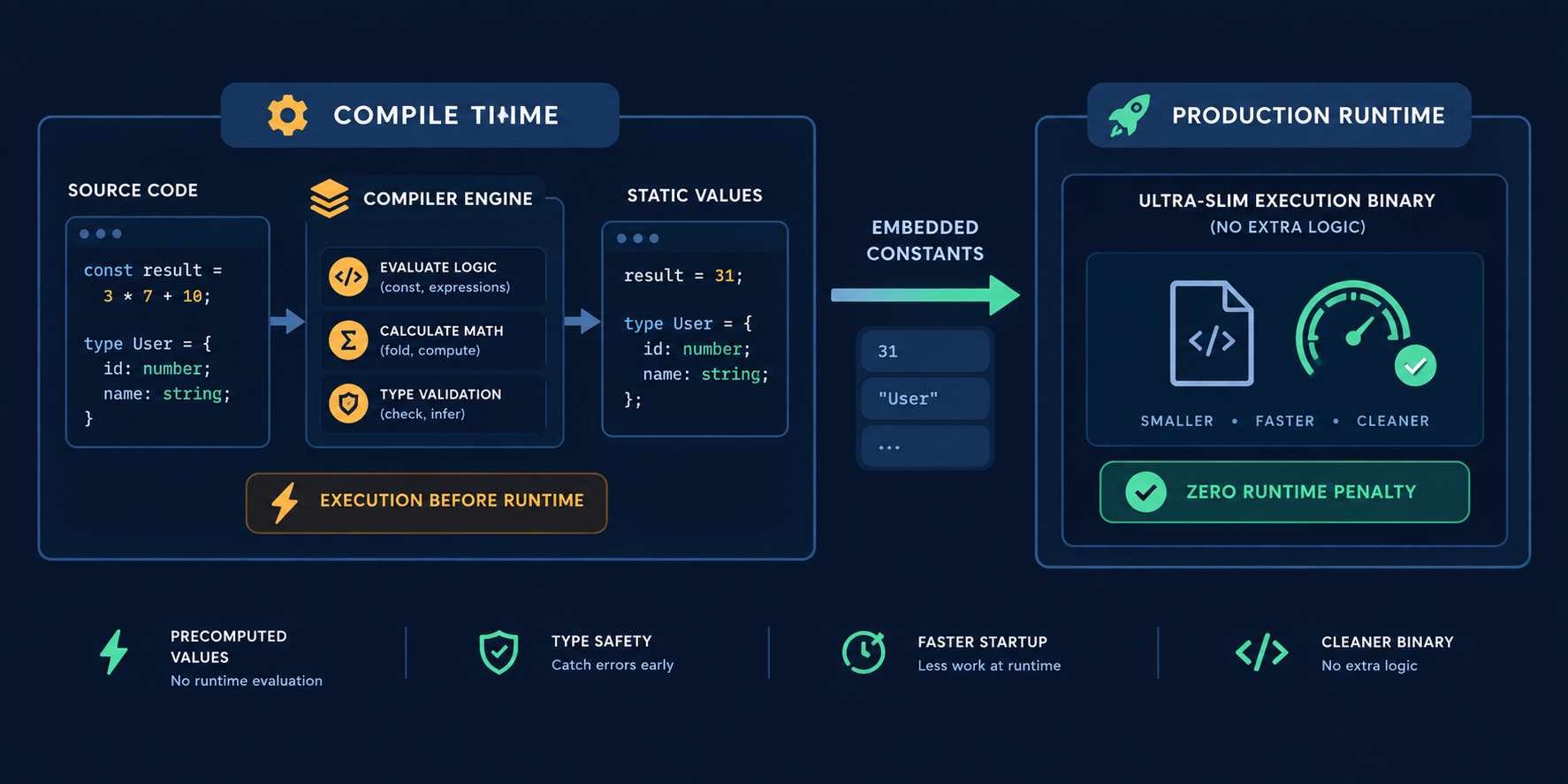 Penerapan Fitur Comptime Pemrograman: Tingkatkan Kecepatan Kode