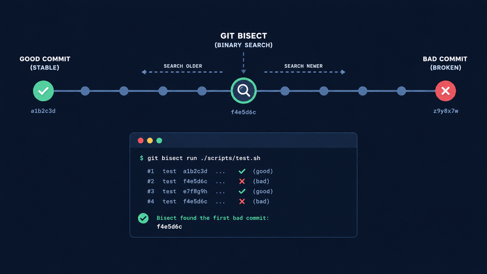 Otomasi Debugging Git Bisect: Lacak Sumber Eror dalam Hitungan Menit