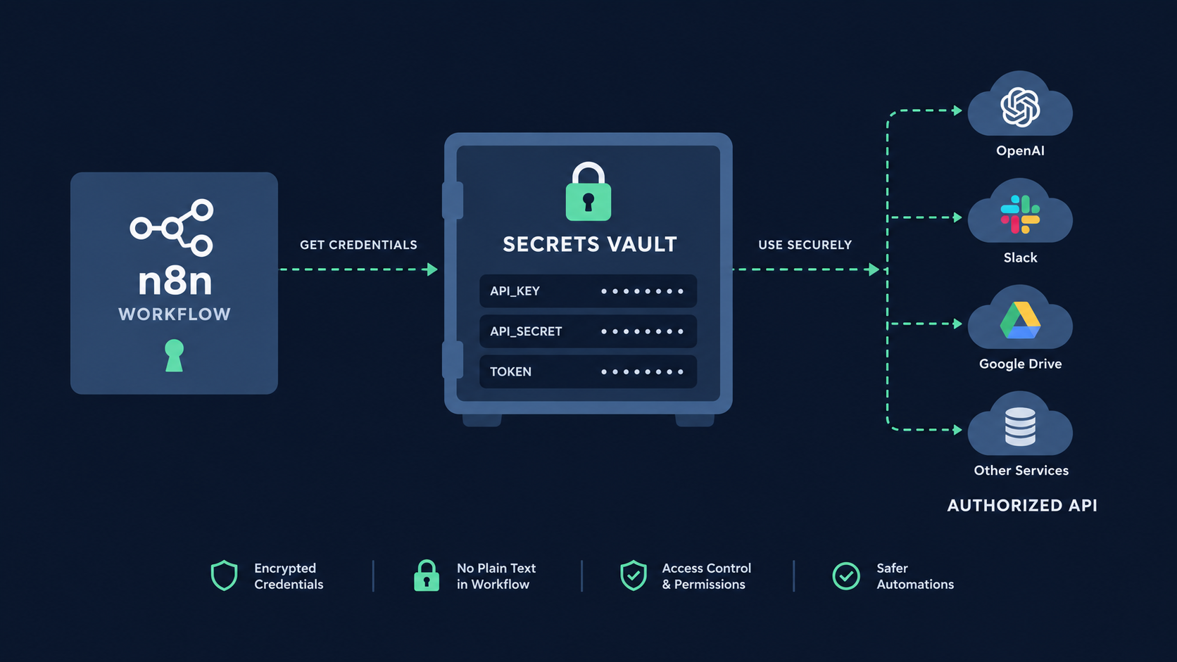 Keamanan Kredensial Workflow n8n: Proteksi Kunci API Otomasi